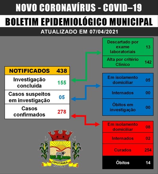 MUNICIPIO DE CIPOTÂNEA - BOLETIM EPIDEMIOLÓGICO MUNICIPAL - COVID 19